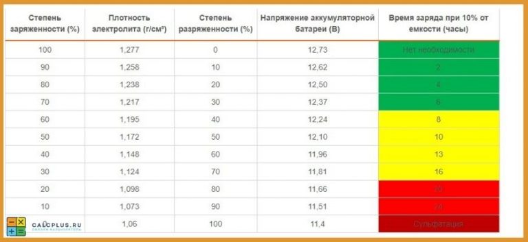 Калькулятор времени разряда аккумулятора